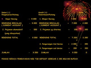 Debet (-)  Kredit (+)  Saldo Pengeluaran/Hutang  Penerimaan/Piutang  ( + / - ) Impor Barang  -  9.000  1. Ekspor Barang  +  7.000  - 2.000 REKENING BERJALAN  -  9.000  REKENING BERJALAN  +  7.000  -  2.000 ( CURRENT ACCOUNT )  ( CURRENT ACCOUNT )  2. Pinjaman akomodatif  -  550  2. Pinjaman yg diterima  +  200  -  350  (yang dibayarkan)  REKENING TOTAL  -  9.550  REKENING TOTAL  +  7.200  -  2.350 3. Pengurangan Cad Devisa  +  2.000  -  350  4. Pengurangan cad devisa  +  350  +  350 JUMLAH  -  9.550  JUMLAH  +  9.550  0 POSISI NERACA PEMBAYARAN NEG TSB DEFISIT SEBESAR 2.350 MILYAR RUPIAH 