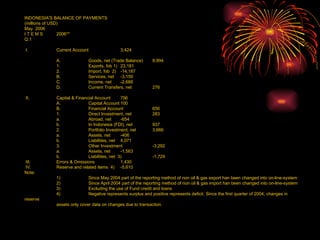 INDONESIA'S BALANCE OF PAYMENTS (millions of USD) May  2006 I T E M S 2006**   Q.1     I. Current Account 3,424   A. Goods, net (Trade Balance) 8,994     1. Exports, fob 1) 23,181   2. Import, fob  2) -14,187   B. Services, net -3,159   C. Income, net -2,688   D. Current Transfers, net 276     II. Capital & Financial Account 756   A. Capital Account 100   B. Financial Account 656   1. Direct Investment, net 283   a. Abroad, net -654   b. In Indonesia (FDI), net 937   2. Portfolio Investment, net 3,666   a. Assets, net -406   b. Liabilities, net 4,071   3. Other Investment -3,292   a. Assets, net -1,563   b. Liabilities, net  3) -1,729   III. Errors & Omissions 1,430   IV. Reserve and related items  4) -5,610         Note: 1) Since May 2004 part of the reporting method of non oil & gas export han been changed into on-line-system 2) Since April 2004 part of the reporting method of non oil & gas import han been changed into on-line-system 3) Excluding the use of Fund credit and loans  4) Negative represents surplus and positive represents deficit. Since the first quarter of 2004, changes in reserve assets only cover data on changes due to transaction.  