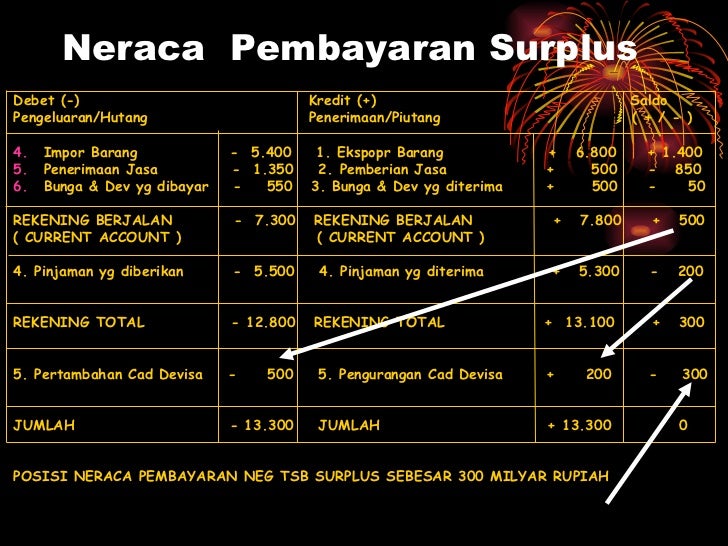 7 Neraca Pembayaran