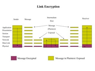 Application
Presentation
Session
Transport
Network
Data Link
Physical
Sender ReceiverMessage
Intermediate
Host
Message
(Plaintext)
Exposed
Message Encrypted Message in Plaintext: Exposed
Link Encryption
 
