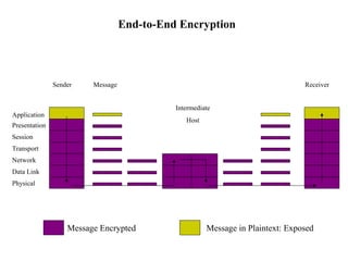 Application
Presentation
Session
Transport
Network
Data Link
Physical
Sender Message
Intermediate
Host
Message Encrypted Message in Plaintext: Exposed
Receiver
End-to-End Encryption
 