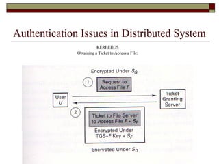Authentication Issues in Distributed System
KERBEROS
Obtaining a Ticket to Access a File:
 