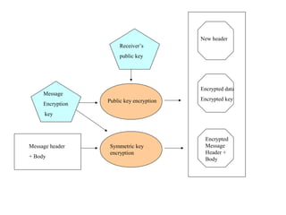 Message header
+ Body
Message
Encryption
key
Receiver’s
public key
New header
Encrypted data
Encrypted key
Encrypted
Message
Header +
Body
Public key encryption
Symmetric key
encryption
 