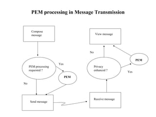 Compose
message
PEM processing
requested ?
PEM
Send message
Receive message
Privacy
enhanced ?
PEM
View message
Yes
No
Yes
No
PEM processing in Message Transmission
 