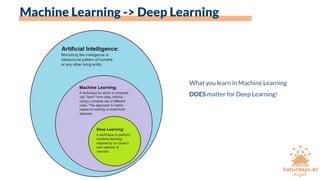 Machine Learning -> Deep Learning
What you learn in Machine Learning
DOES matter for Deep Learning!
 
