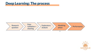 Deep Learning: The process
 