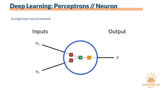 Deep Learning: Perceptrons // Neuron
A single layer neural network
 
