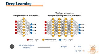 Deep Learning
Neuron (activation
function)
Weight + Bias
(y = ax + b)
Multilayer perceptron
 