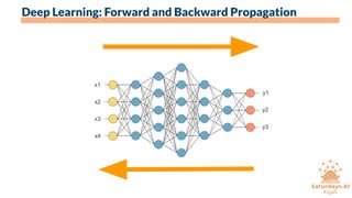Deep Learning: Forward and Backward Propagation
 