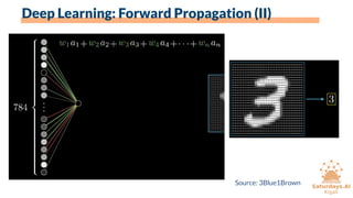 Source: 3Blue1Brown
Deep Learning: Forward Propagation (II)
 