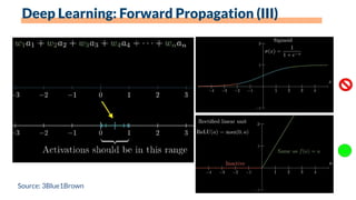 Source: 3Blue1Brown
Deep Learning: Forward Propagation (III)
 