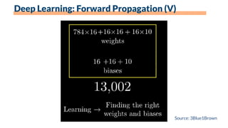 Source: 3Blue1Brown
Deep Learning: Forward Propagation (V)
 