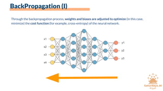 BackPropagation (I)
Through the backpropagation process, weights and biases are adjusted to optimize (in this case,
minimize) the cost function (for example, cross-entropy) of the neural network.
 