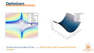 Optimizers
Gradient Descent problem: PC dies… :-( → SGD (or Adam, SGD “improved” with moving
averages)
 