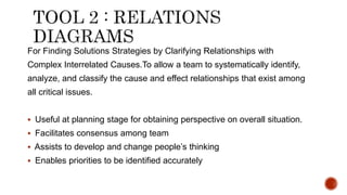 For Finding Solutions Strategies by Clarifying Relationships with
Complex Interrelated Causes.To allow a team to systematically identify,
analyze, and classify the cause and effect relationships that exist among
all critical issues.
 Useful at planning stage for obtaining perspective on overall situation.
 Facilitates consensus among team
 Assists to develop and change people’s thinking
 Enables priorities to be identified accurately
 