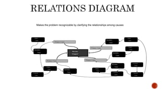Makes the problem recognizable by clarifying the relationships among causes
Why does
X happen?
Primary Cause
Primary Cause
Primary Cause
Primary Cause
Tertiary
Cause
Secondary
Cause
Secondary
Cause
Secondary
Cause
Secondary
Cause
Tertiary
Cause
th level4
Cause
Tertiary
Cause
Tertiary
Cause
th level4
Cause
5 th level
Cause
th level6
Cause
Tertiary
Cause
Secondary
Cause
 