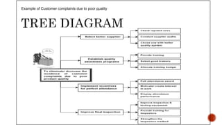 :Example of Customer complaints due to poor quality
 