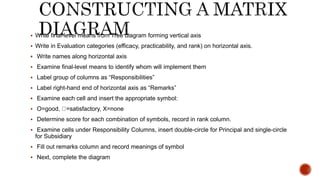  Write final-level means from Tree diagram forming vertical axis
 Write in Evaluation categories (efficacy, practicability, and rank) on horizontal axis.
 Write names along horizontal axis
 Examine final-level means to identify whom will implement them
 Label group of columns as “Responsibilities”
 Label right-hand end of horizontal axis as “Remarks”
 Examine each cell and insert the appropriate symbol:
 O=good, =satisfactory, X=none
 Determine score for each combination of symbols, record in rank column.
 Examine cells under Responsibility Columns, insert double-circle for Principal and single-circle
for Subsidiary
 Fill out remarks column and record meanings of symbol
 Next, complete the diagram
 