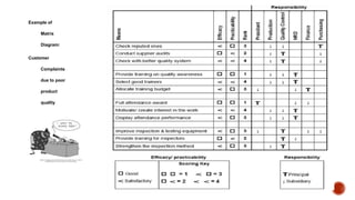 Example of
Matrix
Diagram:
Customer
Complaints
due to poor
product
quality
 