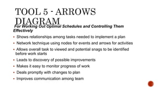 For Working Out Optimal Schedules and Controlling Them
Effectively
 Shows relationships among tasks needed to implement a plan
 Network technique using nodes for events and arrows for activities
 Allows overall task to viewed and potential snags to be identified
before work starts
 Leads to discovery of possible improvements
 Makes it easy to monitor progress of work
 Deals promptly with changes to plan
 Improves communication among team
 