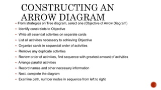  From strategies on Tree diagram, select one (Objective of Arrow Diagram)
 Identify constraints to Objective
 Write all essential activities on separate cards
 List all activities necessary to achieving Objective
 Organize cards in sequential order of activities
 Remove any duplicate activities
 Review order of activities, find sequence with greatest amount of activities
 Arrange parallel activities
 Record names and other necessary information
 Next, complete the diagram
 Examine path, number nodes in sequence from left to right
 