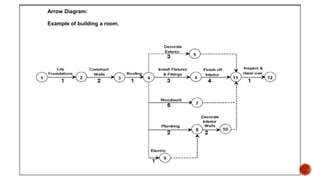 Arrow Diagram:
Example of building a room.
 
