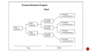 Process Decisions Program
Chart
 