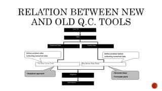 FACTS
Data
Numerical Data Verbal Data
Organize
The Seven New Tools
Information
The Basic Seven Tools
• Generate Ideas
• Formulate plans
• Analytical approach
Define problem after
collecting numerical data
Define problem before
collecting numerical data
 