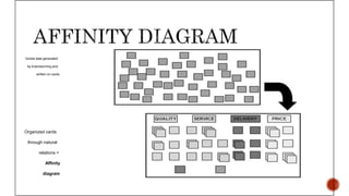 Verbal data generated
by brainstorming and
written on cards
Organized cards
through natural
relations =
Affinity
diagram
 