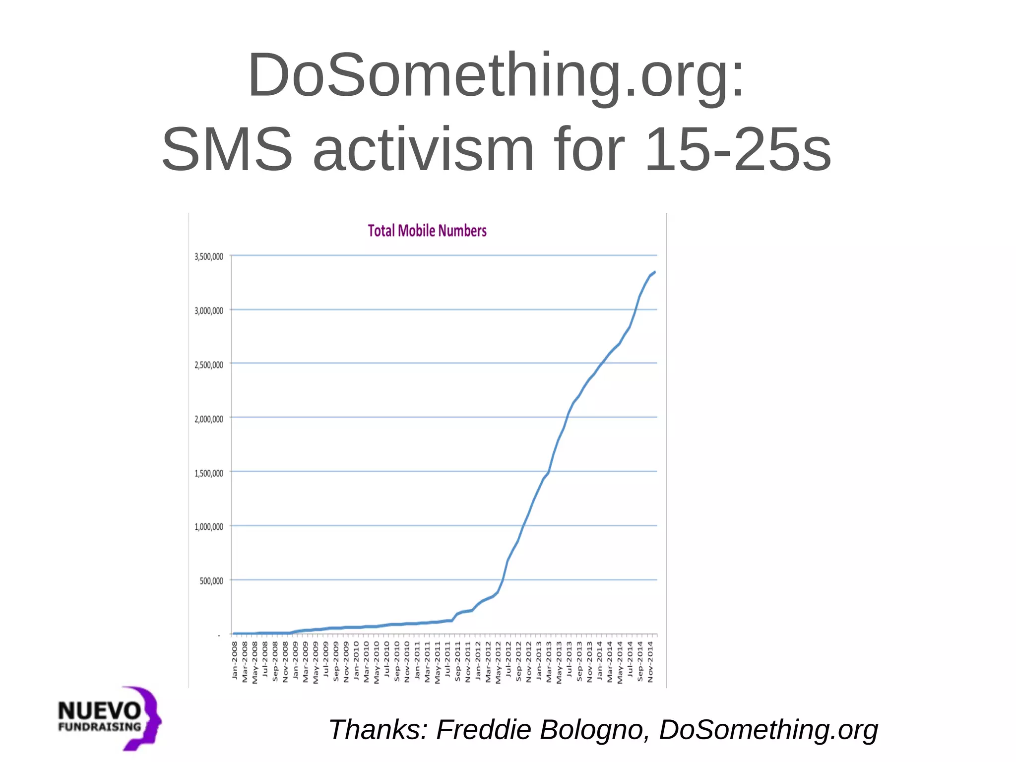 Thanks: Freddie Bologno, DoSomething.org
DoSomething.org:
SMS activism for 15-25s
 