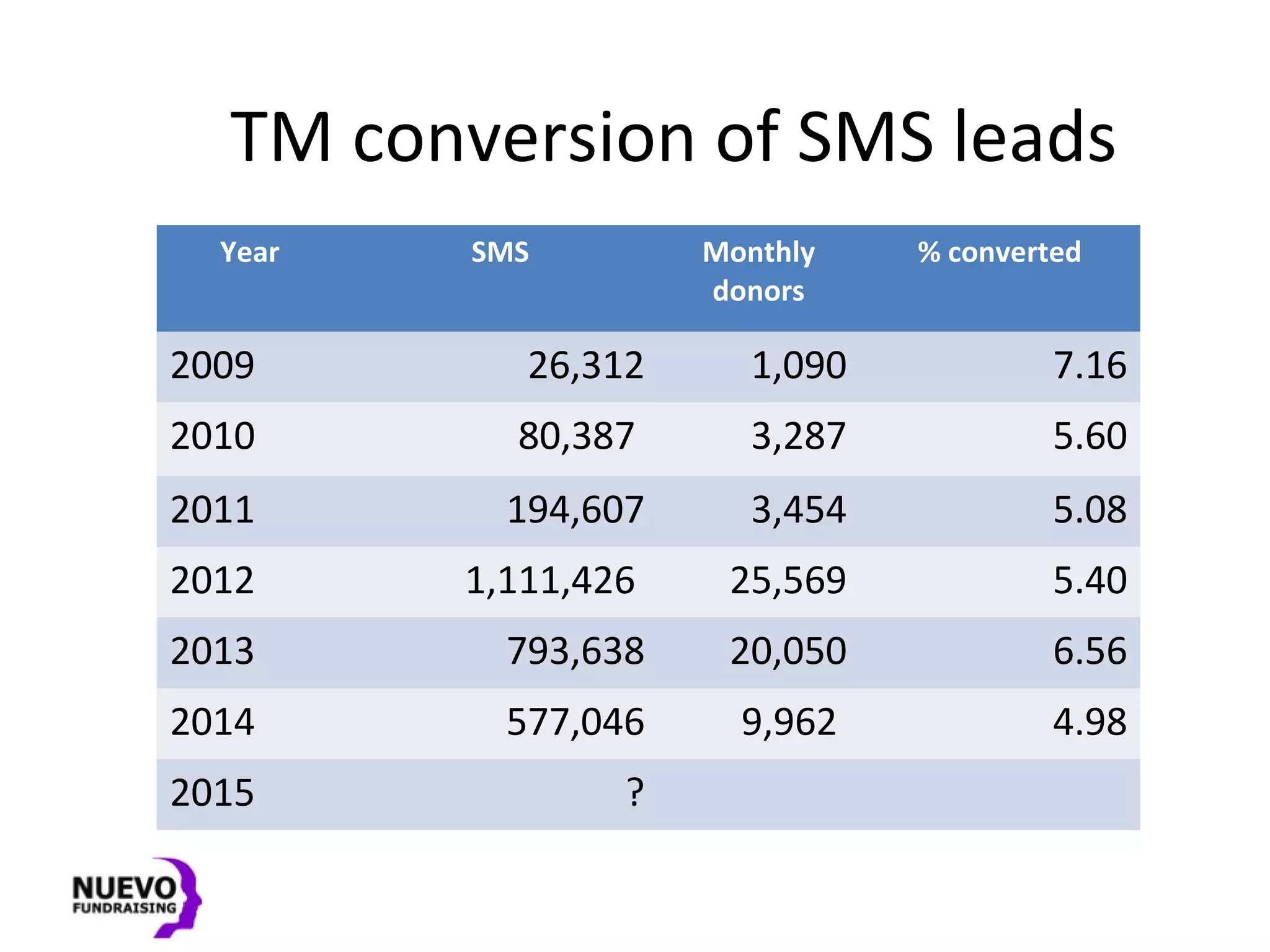 Year SMS Monthly
donors
% converted
2009 26,312 1,090 7.16
2010 80,387 3,287 5.60
2011 194,607 3,454 5.08
2012 1,111,426 25,569 5.40
2013 793,638 20,050 6.56
2014 577,046 9,962 4.98
2015 ?
TM conversion of SMS leads
 