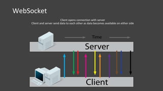 WebSocket
Client opens connection with server
Client and server send data to each other as data becomes available on either side
 