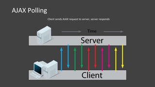 AJAX Polling
Client sends AJAX request to server, server responds
 