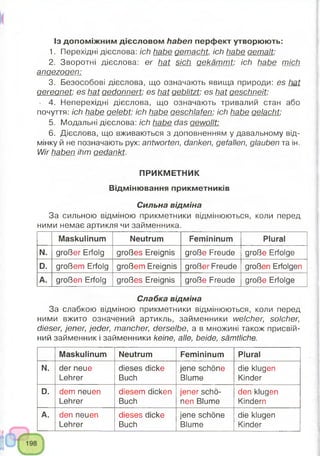 Із допоміжним дієсловом haben перфект утворюють:
1. Перехідні дієслова: ich habe gemacht, ich habe gemalt;
2. Зворотні дієслова: er hat sich gekämmt; ich habe mich
angezogen;
3. Безособові дієслова, що означають явища природи: es hat
geregnet: es hat gedonnert; es hat geblitzt: es hat geschneit:
• 4. Неперехідні дієслова, що означають тривалий стан або
почуття: ich habe gelebt; ich habe geschlafen; ich habe gelacht;
5. Модальні дієслова: ich habe das gewollt:
6. Дієслова, що вживаються з доповненням у давальному від­
мінку й не позначають рух: antworten, danken, gefallen, glauben та ін.
Wir haben ihm gedankt.
ПРИКМЕТНИК
Відмінювання прикметників
Сильна відміна
За сильною відміною прикметники відмінюються, коли перед
ними немає артикля чи займенника.
Maskulinum Neutrum Femininum Plural
N. großer Erfolg großes Ereignis große Freude große Erfolge
D. großem Erfolg großem Ereignis großer Freude großen Erfolgen
A. großen Erfolg großes Ereignis große Freude große Erfolge
Слабка відміна
За слабкою відміною прикметники відмінюються, коли перед
ними вжито означений артикль, займенники welcher, solcher,
dieser, jener, jeder, mancher, derselbe, а в множині також присвій­
ний займенник і займенники keine, alle, beide, sämtliche.
Maskulinum Neutrum Femininum Plural
N. der neue
Lehrer
dieses dicke
Buch
jene schöne
Blume
die klugen
Kinder
D. dem neuen
Lehrer
diesem dicken
Buch
jener schö­
nen Blume
den klugen
Kindern
A. den neuen
Lehrer
dieses dicke
Buch
jene schöne
Blume
die klugen
Kinder
 