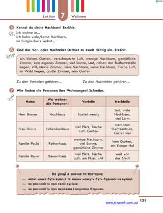 7 WohnenLektion
131
 Kennst du deine Nachbarn? Erzähle.
Ich wohne in...
Ich habe viele/keine Nachbarn.
Im Erdgeschoss wohnt...
 Sind das Vor- oder Nachteile? Ordnet zu zweit richtig ein. Erzählt.
ein kleiner Garten, verschmutzte Luft, wenige Nachbarn, gemütliche
Zimmer, kein eigenes Zimmer, viel Sonne, laut, neben der Bushaltestelle
liegen, still, kleine Zimmer, viele Nachbarn, keine Nachbarn, frische Luft,
im Wald liegen, große Zimmer, kein Garten
Zu den Vorteilen gehören… Zu den Nachteilen gehören…
 Wie finden die Personen ihre Wohnungen? Schreibe.
Name
Wo wohnen
die Personen?
Vorteile Nachteile
Herr Breuer Hochhaus kostet wenig
laut, viele
Nachbarn,
viel Lärm
Frau Dörrie Einfamilienhaus
viel Platz, frische
Luft, Garten
weit vom
Stadtzentrum,
kostet viel
Familie Paulis Reihenhaus
wenige Nachbarn,
viel Sonne,
gemütliche Zimmer
kein Garten,
ein kleiner Hof
Familie Bauer Bauernhaus
viel Platz, frische
Luft, am Fluss, still
weit von
der Stadt
На уроці я вивчив та повторив:
— якою може бути вулиця та якими можуть бути будинки на вулиці;
— як розповісти про своїх сусідів;
— як розповісти про переваги і недоліки будинка.
www.e-ranok.com.ua
 
