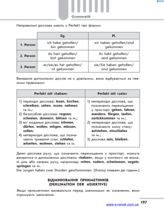 Grammatik
197
Неправильні дієслова мають у Perfekt такі форми:
Sg. Pl.
1. Person
ich habe geholfen/
bin gekommen
wir haben geholfen/sind
gekommen
2. Person
du hast geholfen/
bist gekommen
ihr habt geholfen/
seid gekommen
3. Person
er/sie/es hat geholfen/
ist gekommen
sie/Sie haben geholfen/
sind gekommen
Вживання допоміжних дієслів не є довільним, воно відбувається за пев-
ними правилами:
Perfekt mit «haben» Perfekt mit «sein»
1) перехідні дієслова: lesen, kochen,
schreiben, sehen, essen, nehmen
та ін.;
2) безособові дієслова: regnen,
schneien, donnern, blitzen та ін.;
3) всі модальні дієслова: können,
dürfen, wollen, mögen, müssen,
sollen;
4) неперехідні дієслова, що позна-
чають тривалий стан: schlafen,
arbeiten, wohnen, stehen та ін.
1) неперехідні дієслова, що
позначають переміщення
у просторі: gehen, fahren,
wandern, fliegen, laufen,
zurückkommen та ін.;
2) неперехідні дієслова, що
позначають зміну стану:
aufstehen, einschlafen
та ін.;
3) дієслова sein, bleiben.
Деякі дієслова руху, що означають переміщення у просторі, можуть
вживатися із допоміжним дієсловом «haben», якщо у контексті не вказа-
ні ціль або напрям руху, наприклад: reiten, rudern, schwimmen, segeln,
springen та ін.
Die Jungen haben zwei Stunden geschwommen. (Хлопці плавали дві години.)
ВІДМІНЮВАННЯ ПРИКМЕТНИКІВ
(DEKLINATION DER ADJEKTIVE)
Якщо прикметники вживаються перед іменниками як означення, вони
отримують закінчення.
www.e-ranok.com.ua
 