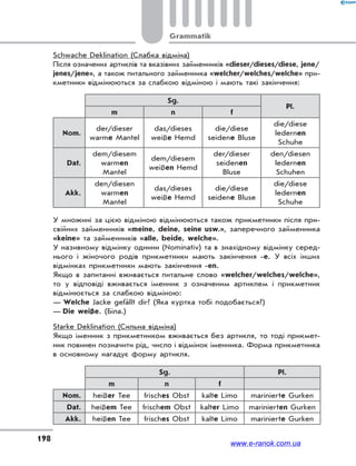 Grammatik
198
Schwache Deklination (Слабка відміна)
Після означених артиклів та вказівних займенників «dieser/dieses/diese, jene/
jenes/jene», а також питального займенника «welcher/welches/welche» при-
кметники відмінюються за слабкою відміною і мають такі закінчення:
Sg.
Pl.
m n f
Nom.
der/dieser
warme Mantel
das/dieses
weiße Hemd
die/diese
seidene Bluse
die/diese
ledernen
Schuhe
Dat.
dem/diesem
warmen
Mantel
dem/diesem
weißen Hemd
der/dieser
seidenen
Bluse
den/diesen
ledernen
Schuhen
Akk.
den/diesen
warmen
Mantel
das/dieses
weiße Hemd
die/diese
seidene Bluse
die/diese
ledernen
Schuhe
У множині за цією відміною відмінюються також прикметники після при-
свійних займенників «meine, deine, seine usw.», заперечного займенника
«keine» та займенників «alle, beide, welche».
У називному відмінку однини (Nominativ) та в знахідному відмінку серед-
нього і жіночого родів прикметники мають закінчення -е. У всіх інших
відмінках прикметники мають закінчення -en.
Якщо в запитанні вживається питальне слово «welcher/welches/welche»,
то у відповіді вживається іменник з означеним артиклем і прикметник
відмінюється за слабкою відміною:
— Welche Jacke gefällt dir? (Яка куртка тобі подобається?)
— Die weiße. (Біла.)
Starke Deklination (Сильна відміна)
Якщо іменник з прикметником вживається без артикля, то тоді прикмет-
ник повинен позначити рід, число і відмінок іменника. Форма прикметника
в основному нагадує форму артикля.
Sg. Pl.
m n f
Nom. heißer Tee frisches Obst kalte Limo marinierte Gurken
Dat. heißem Tee frischem Obst kalter Limo marinierten Gurken
Akk. heißen Tee frisches Obst kalte Limo marinierte Gurken
www.e-ranok.com.ua
 