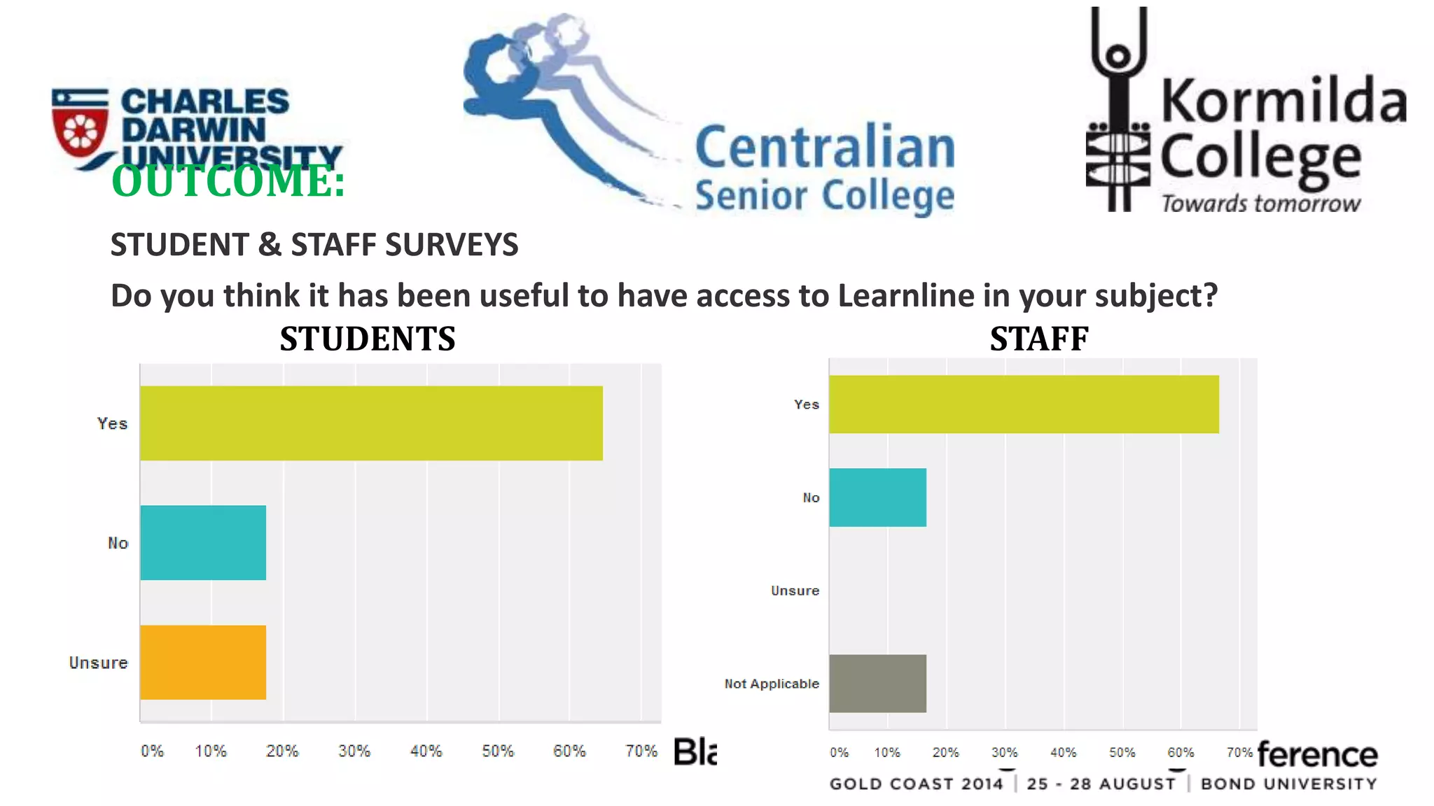 OUTCOME: 
STUDENT & STAFF SURVEYS 
Do you think it has been useful to have access to Learnline in your subject? 
STUDENTS STAFF 
 