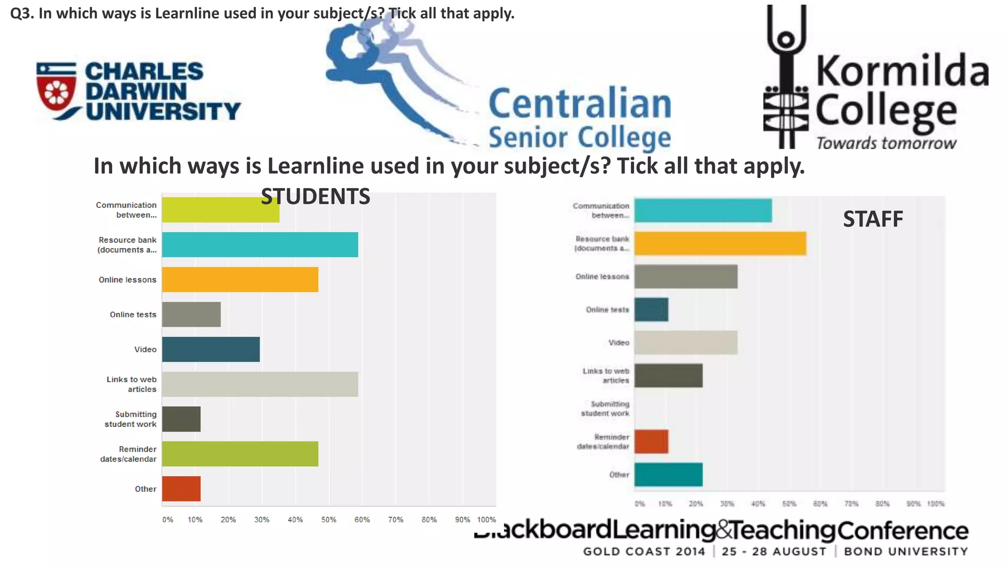 Q3. In which ways is Learnline used in your subject/s? Tick all that apply. 
In which ways is Learnline used in your subject/s? Tick all that apply. 
STUDENTS 
STAFF 
 