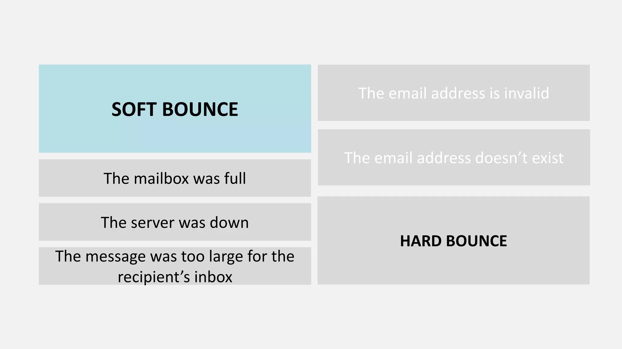 SOFT BOUNCE
The mailbox was full
The server was down
The message was too large for the
recipient’s inbox
HARD BOUNCE
The email address is invalid
The email address doesn’t exist
 