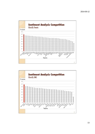 2014-­‐09-­‐12	
  
13	
  
Sentiment Analysis Competition
Classify Tweets
0
0.1
0.2
0.3
0.4
0.5
0.6
0.7
0.8
F-score
Teams
25
Sentiment Analysis Competition
Classify SMS
0
0.1
0.2
0.3
0.4
0.5
0.6
0.7
0.8
Teams
F-score
26
 