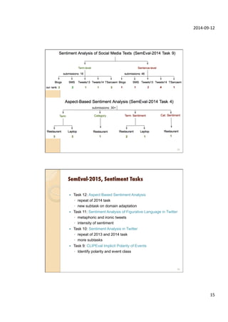 2014-­‐09-­‐12	
  
15	
  
29
22
submissions: 30+
SemEval-2015, Sentiment Tasks
—  Task 12: Aspect Based Sentiment Analysis
◦  repeat of 2014 task
◦  new subtask on domain adaptation
—  Task 11: Sentiment Analysis of Figurative Language in Twitter
◦  metaphoric and ironic tweets
◦  intensity of sentiment
—  Task 10: Sentiment Analysis in Twitter
◦  repeat of 2013 and 2014 task
◦  more subtasks
—  Task 9: CLIPEval Implicit Polarity of Events
◦  Identify polarity and event class
30
 