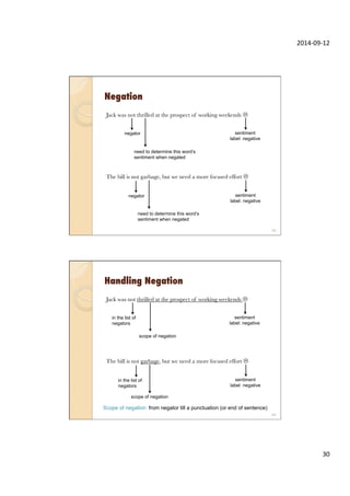 2014-­‐09-­‐12	
  
30	
  
Negation
Jack was not thrilled at the prospect of working weekends L
The bill is not garbage, but we need a more focused effort L
59
negator sentiment
label: negative
need to determine this word’s
sentiment when negated
negator sentiment
label: negative
need to determine this word’s
sentiment when negated
Handling Negation
Jack was not thrilled at the prospect of working weekends L
The bill is not garbage, but we need a more focused effort L
60
in the list of
negators
sentiment
label: negative
scope of negation
in the list of
negators
sentiment
label: negative
scope of negation
Scope of negation: from negator till a punctuation (or end of sentence)
 