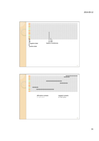 2014-­‐09-­‐12	
  
31	
  
61
tweets or sentencesnegative label
positive label
62
negated contexts
(in dark grey)
affirmative contexts
(in light grey)
 