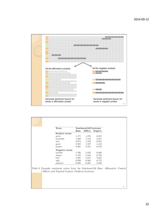 2014-­‐09-­‐12	
  
32	
  
63
All the affirmative contexts All the negated contexts
Generate sentiment lexicon for
words in affirmative context
Generate sentiment lexicon for
words in negated context
64
 
