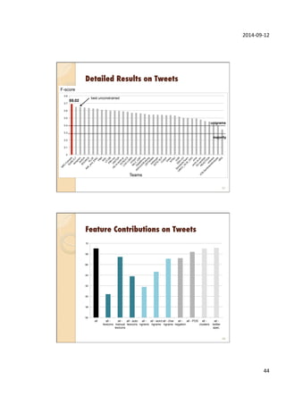 2014-­‐09-­‐12	
  
44	
  
Detailed Results on Tweets
87
0
0.1
0.2
0.3
0.4
0.5
0.6
0.7
0.8
F-score
Teams
majority!
unigrams!
best unconstrained"
69.02!
Feature Contributions on Tweets
88
56"
58"
60"
62"
64"
66"
68"
70"
all" all -
lexicons"
all -
manual
lexicons"
all - auto
lexicons"
all -
ngrams"
all - word
ngrams"
all - char
ngrams"
all -
negation"
all - POS" all -
clusters"
all -
twitter
spec."
 