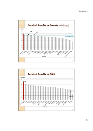 2014-­‐09-­‐12	
  
45	
  
Detailed Results on Tweets (continued)
89
0
0.1
0.2
0.3
0.4
0.5
0.6
0.7
0.8
F-score
Teams
no auto lexicons!
no any lexicons!
4th! 8th!
Detailed Results on SMS
90
0
0.1
0.2
0.3
0.4
0.5
0.6
0.7
0.8
68.46!
Teams
F-score
majority"
unigrams"
 