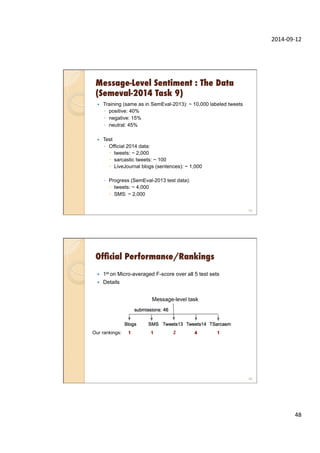 2014-­‐09-­‐12	
  
48	
  
Message-Level Sentiment : The Data
(Semeval-2014 Task 9)
—  Training (same as in SemEval-2013): ~ 10,000 labeled tweets
◦  positive: 40%
◦  negative: 15%
◦  neutral: 45%
—  Test
◦  Official 2014 data:
–  tweets: ~ 2,000
–  sarcastic tweets: ~ 100
–  LiveJournal blogs (sentences): ~ 1,000
◦  Progress (SemEval-2013 test data):
–  tweets: ~ 4,000
–  SMS: ~ 2,000
95
Ofﬁcial Performance/Rankings
—  1st on Micro-averaged F-score over all 5 test sets
—  Details
96
Our rankings:
 