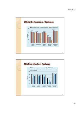 2014-­‐09-­‐12	
  
49	
  
Ofﬁcial Performance/Rankings
97
Ablation Effects of Features
98
 