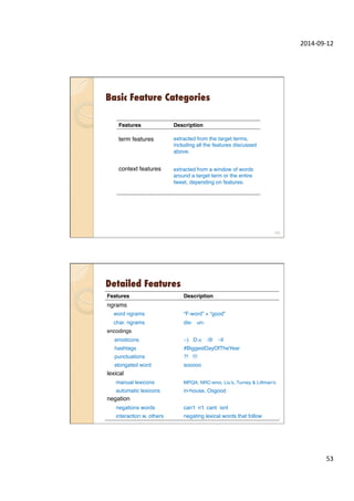 2014-­‐09-­‐12	
  
53	
  
Basic Feature Categories
105
Features! Description!
term features" extracted from the target terms,
including all the features discussed
above."
context features" extracted from a window of words
around a target term or the entire
tweet, depending on features."
Detailed Features
106
Features! Description!
ngrams"
word ngrams" “F-word” + “good”"
char. ngrams" dis- un-"
encodings"
emoticons" :-) D:< :@ :-||"
hashtags" #BiggestDayOfTheYear"
punctuations" ?! !!!"
elongated word" sooooo"
lexical"
manual lexicons" MPQA, NRC-emo, Liu’s, Turney & Littman's "
automatic lexicons" in-house, Osgood"
negation"
negations words" can’t n’t cant isnt"
interaction w. others" negating lexical words that follow"
 